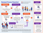 Renewal Process Flowchart